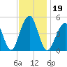 Mill Basin tide chart for Tuesday, November 19, 2024