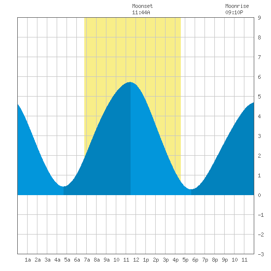 Mill Basin tide chart for Wednesday, November 20, 2024