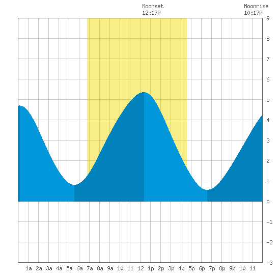 Mill Basin tide chart for Thursday, November 21, 2024