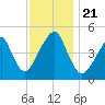 Mill Basin tide chart for Thursday, November 21, 2024