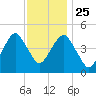 Mill Basin tide chart for Monday, November 25, 2024