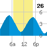 Mill Basin tide chart for Tuesday, November 26, 2024