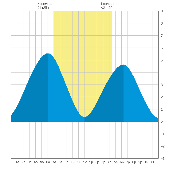 Mill Basin tide chart for Thursday, November 28, 2024