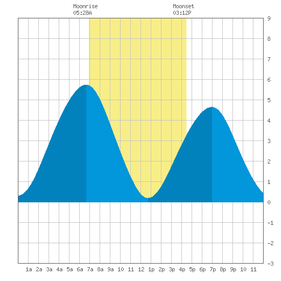 Mill Basin tide chart for Friday, November 29, 2024