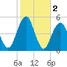 Mill Basin tide chart for Saturday, November 2, 2024