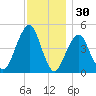 Mill Basin tide chart for Saturday, November 30, 2024