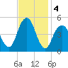 Mill Basin tide chart for Monday, November 4, 2024