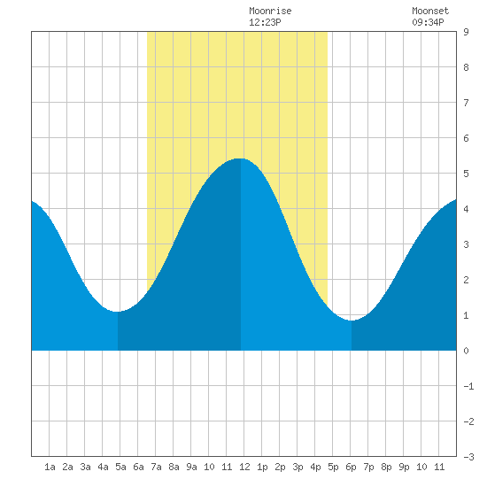 Mill Basin tide chart for Thursday, November 7, 2024