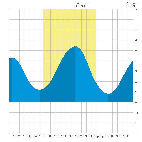 Mill Basin tide chart for Friday, November 8, 2024