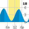 Mill Basin tide chart for Tuesday, December 10, 2024