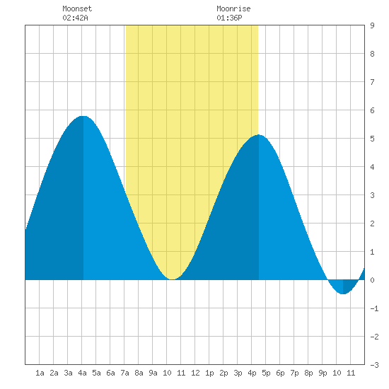 Mill Basin tide chart for Wednesday, December 11, 2024