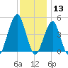 Mill Basin tide chart for Friday, December 13, 2024