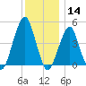 Mill Basin tide chart for Saturday, December 14, 2024