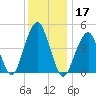 Mill Basin tide chart for Tuesday, December 17, 2024