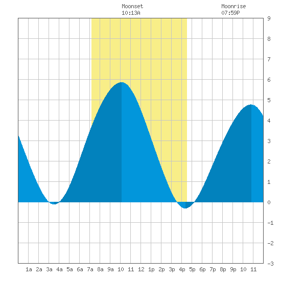 Mill Basin tide chart for Wednesday, December 18, 2024