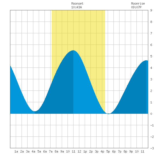 Mill Basin tide chart for Thursday, December 19, 2024