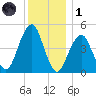 Mill Basin tide chart for Sunday, December 1, 2024