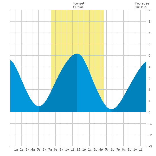 Mill Basin tide chart for Friday, December 20, 2024