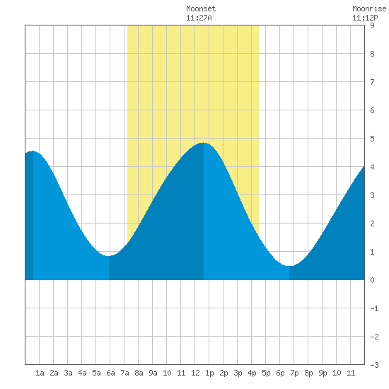 Mill Basin tide chart for Saturday, December 21, 2024