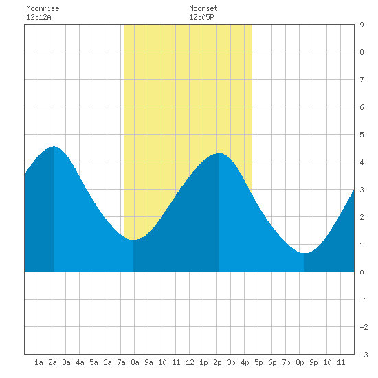 Mill Basin tide chart for Monday, December 23, 2024