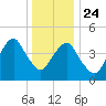 Mill Basin tide chart for Tuesday, December 24, 2024