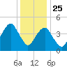 Mill Basin tide chart for Wednesday, December 25, 2024