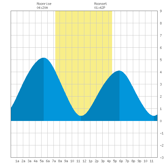Mill Basin tide chart for Friday, December 27, 2024