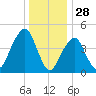 Mill Basin tide chart for Saturday, December 28, 2024