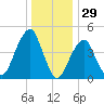 Mill Basin tide chart for Sunday, December 29, 2024