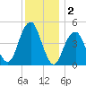 Mill Basin tide chart for Monday, December 2, 2024
