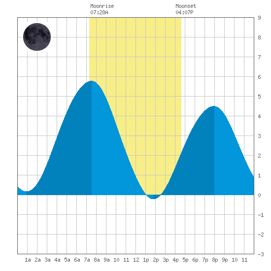 Mill Basin tide chart for Monday, December 30, 2024
