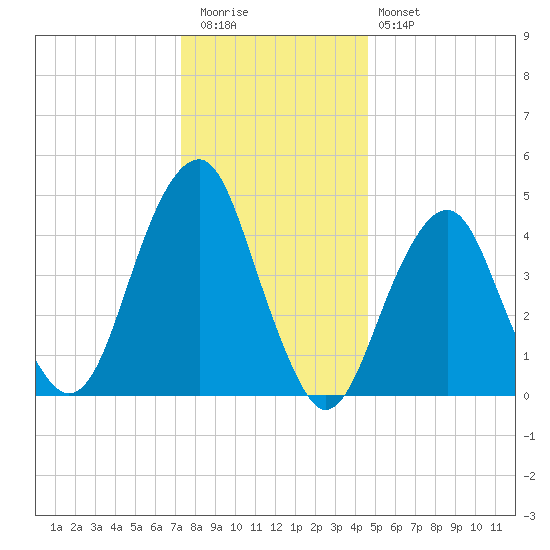 Mill Basin tide chart for Tuesday, December 31, 2024