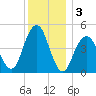 Mill Basin tide chart for Tuesday, December 3, 2024