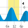 Mill Basin tide chart for Wednesday, December 4, 2024