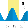 Mill Basin tide chart for Thursday, December 5, 2024