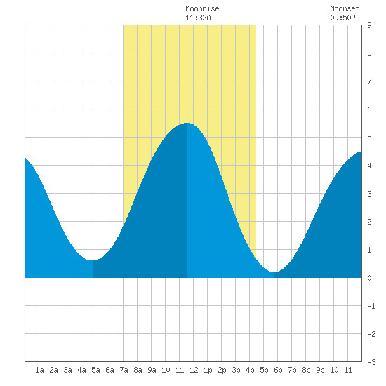 Mill Basin tide chart for Friday, December 6, 2024