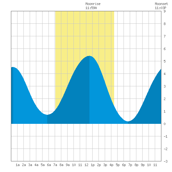 Mill Basin tide chart for Saturday, December 7, 2024