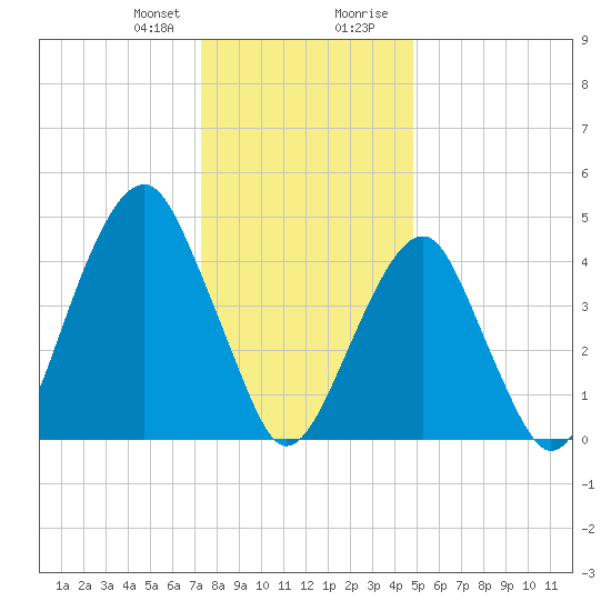 Mill Basin tide chart for Friday, January 10, 2025