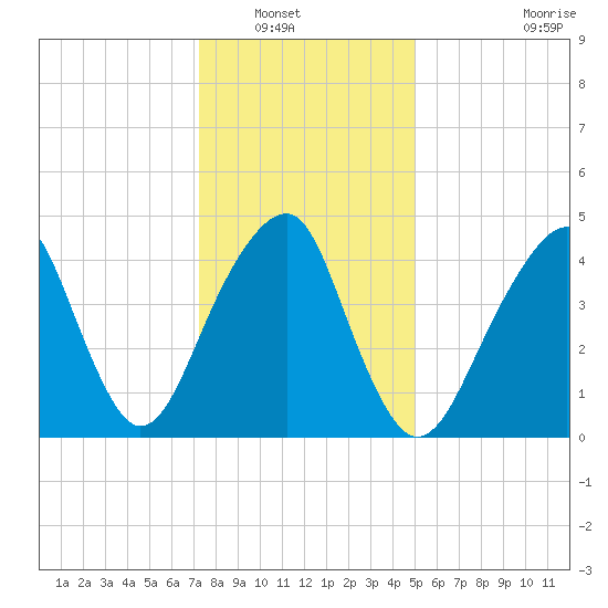 Mill Basin tide chart for Saturday, January 18, 2025
