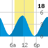Mill Basin tide chart for Saturday, January 18, 2025
