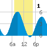 Mill Basin tide chart for Wednesday, January 1, 2025