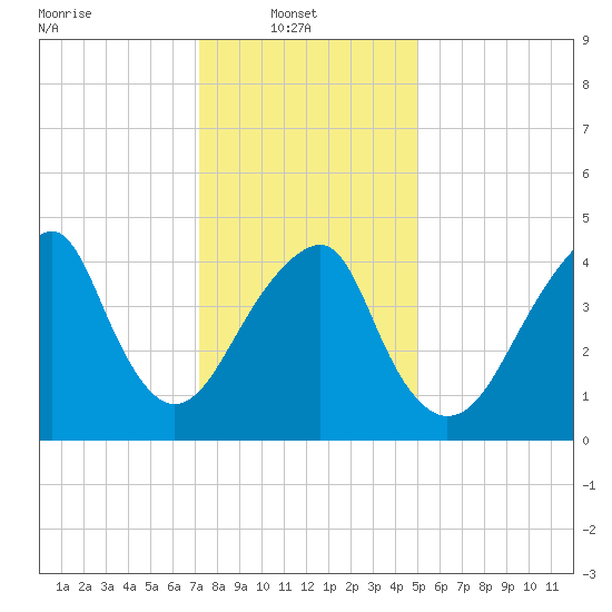 Mill Basin tide chart for Monday, January 20, 2025