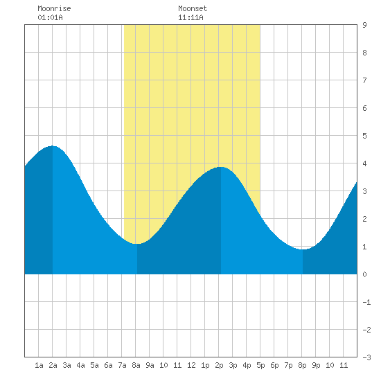 Mill Basin tide chart for Wednesday, January 22, 2025