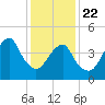 Mill Basin tide chart for Wednesday, January 22, 2025