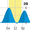 Mill Basin tide chart for Tuesday, January 28, 2025