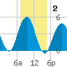 Mill Basin tide chart for Thursday, January 2, 2025
