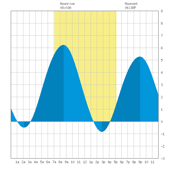 Mill Basin tide chart for Thursday, January 30, 2025