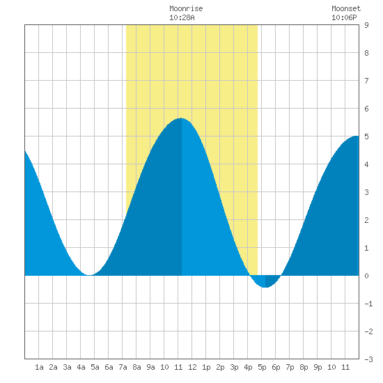 Mill Basin tide chart for Saturday, January 4, 2025