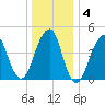 Mill Basin tide chart for Saturday, January 4, 2025
