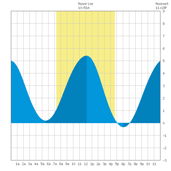 Mill Basin tide chart for Sunday, January 5, 2025
